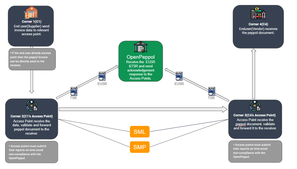 Peppol e-Delivery Network